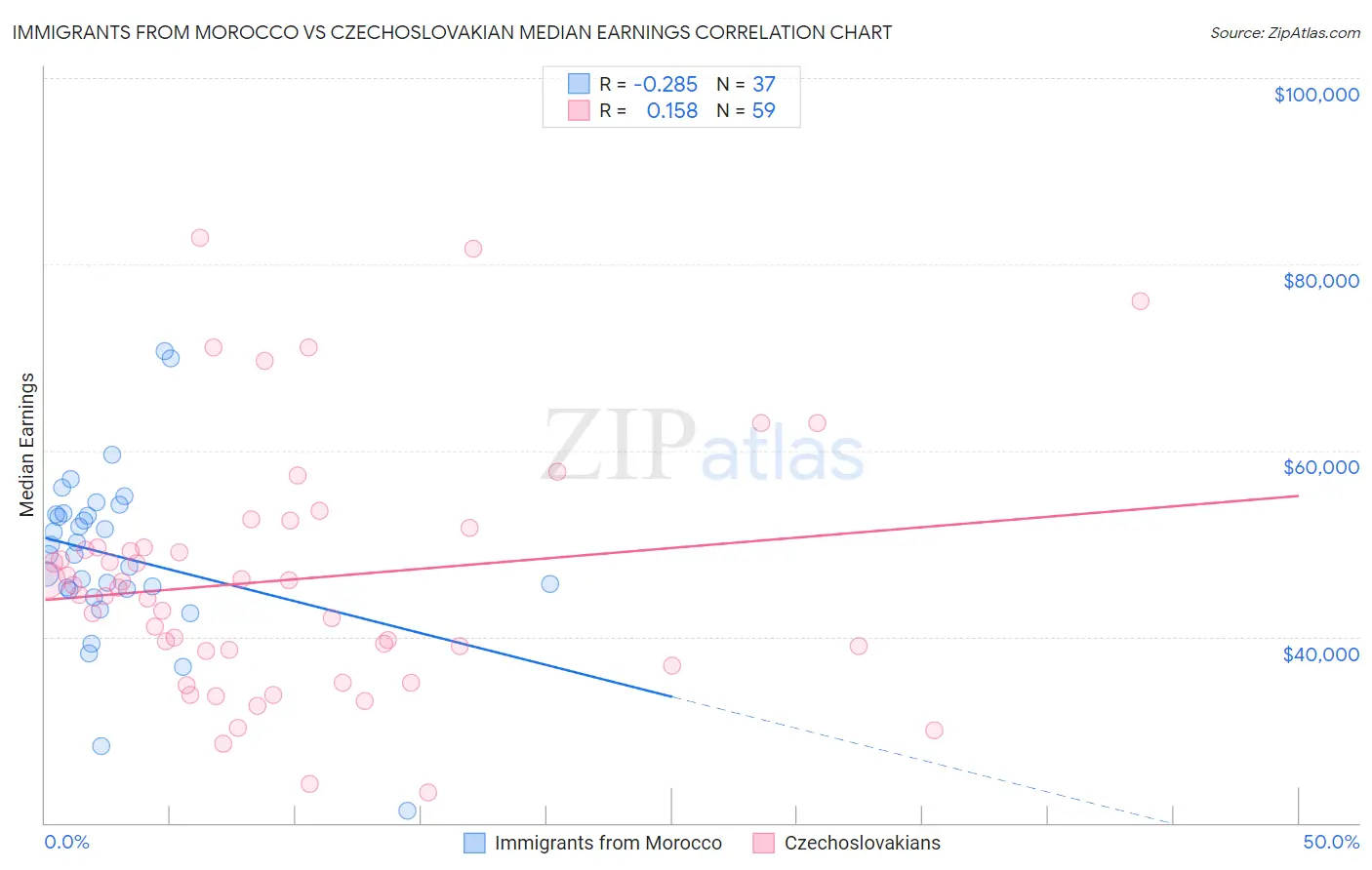 Immigrants from Morocco vs Czechoslovakian Median Earnings