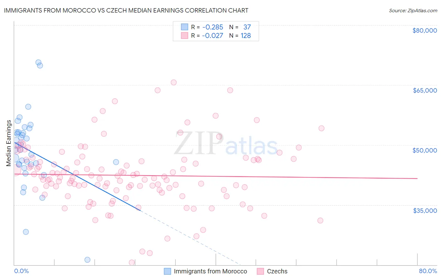 Immigrants from Morocco vs Czech Median Earnings