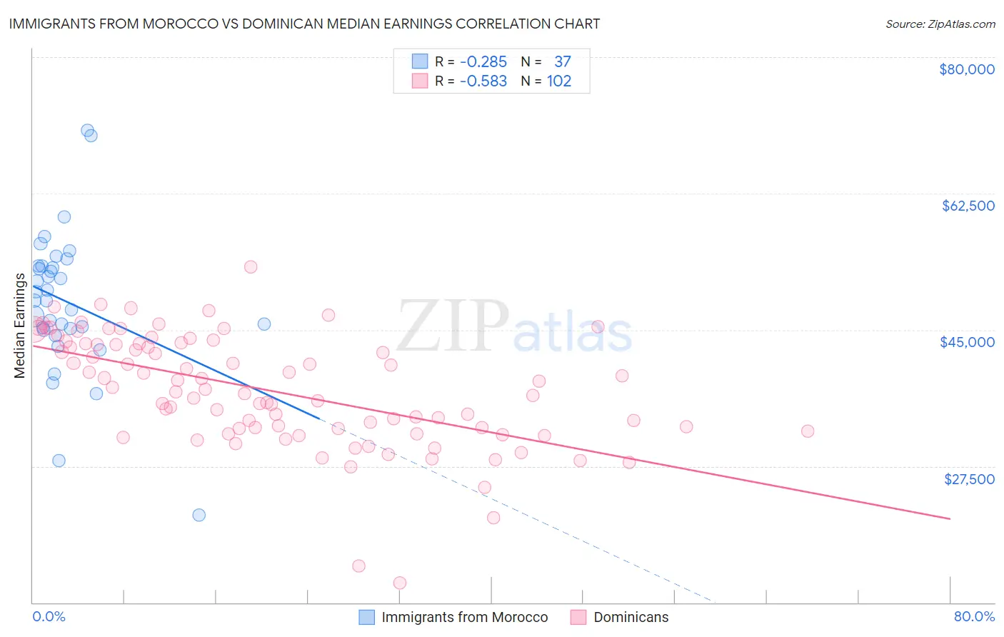 Immigrants from Morocco vs Dominican Median Earnings