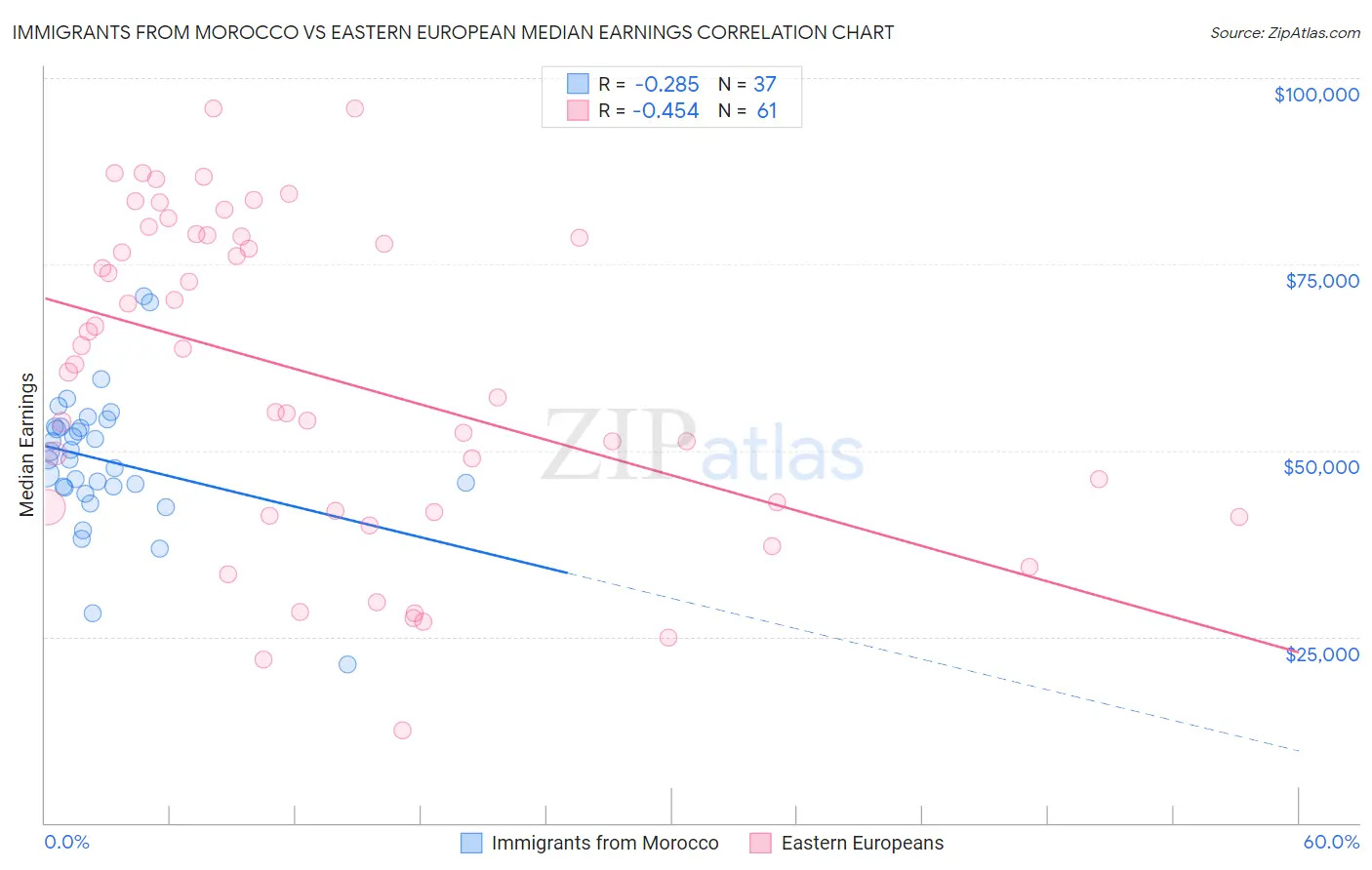 Immigrants from Morocco vs Eastern European Median Earnings