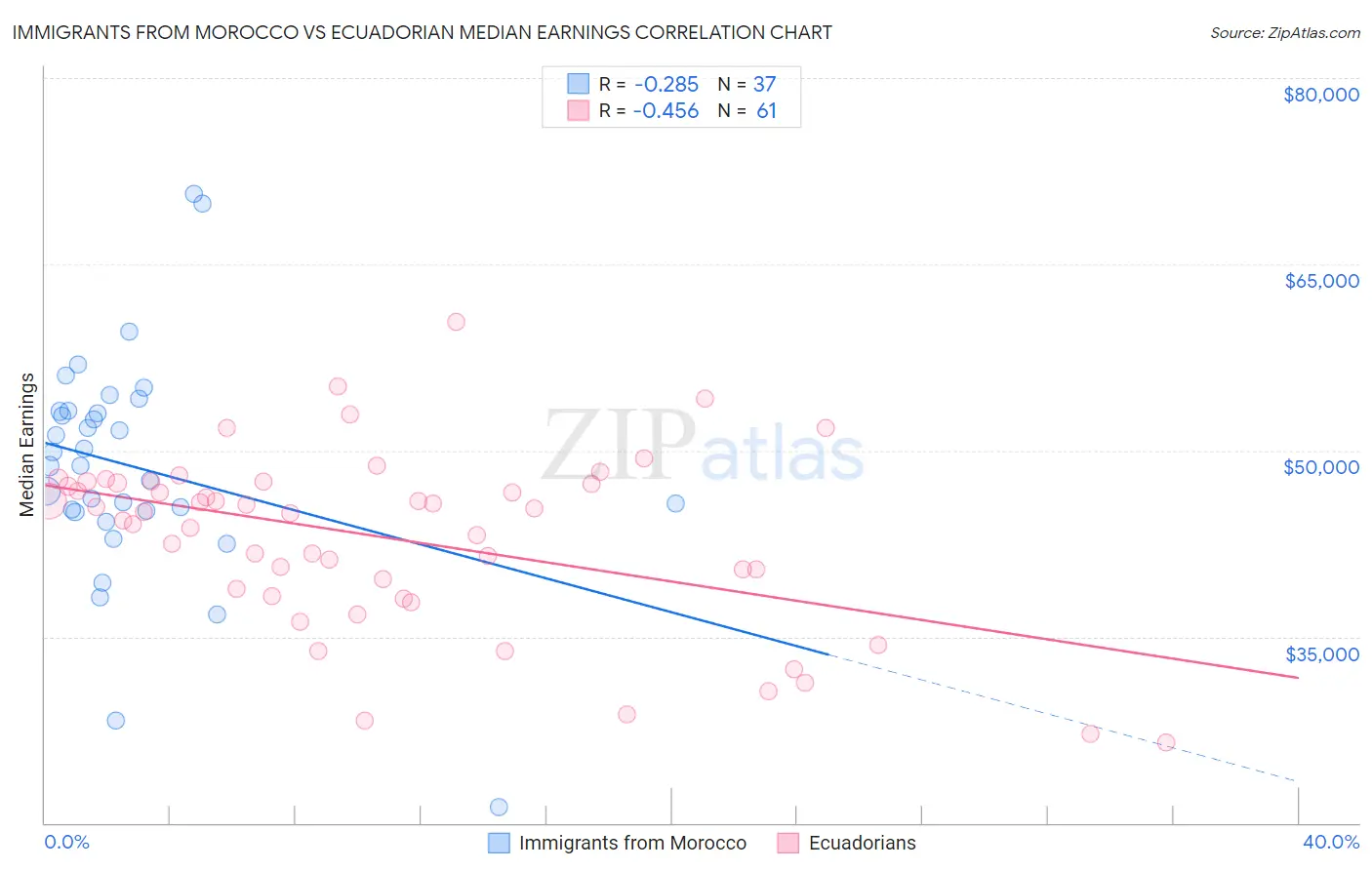 Immigrants from Morocco vs Ecuadorian Median Earnings