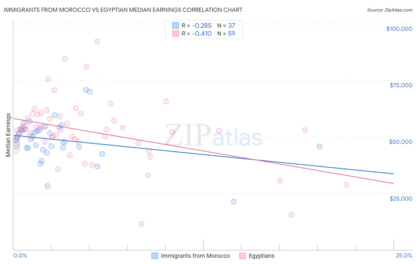 Immigrants from Morocco vs Egyptian Median Earnings