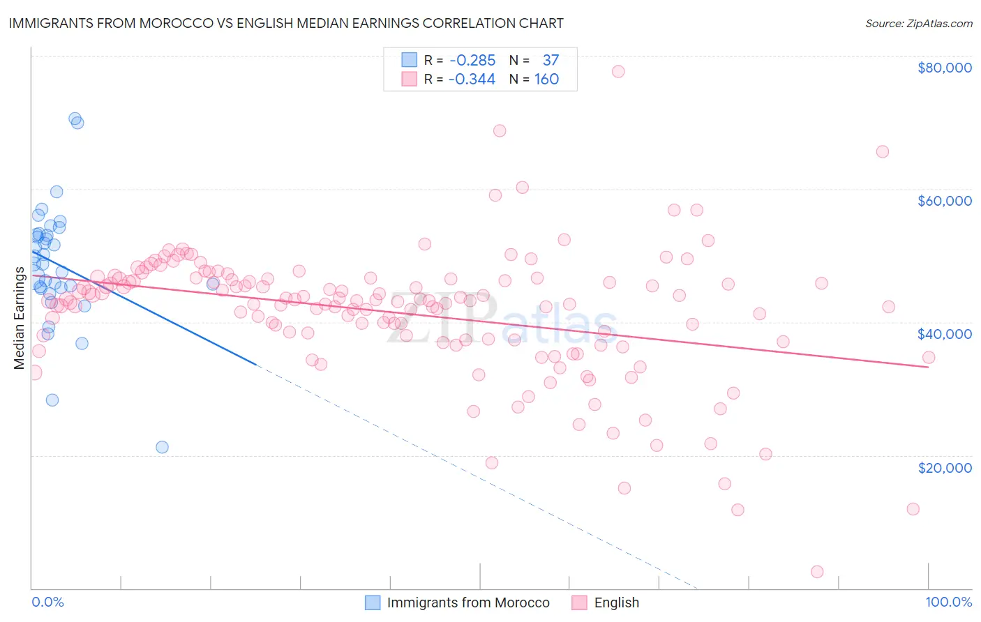 Immigrants from Morocco vs English Median Earnings