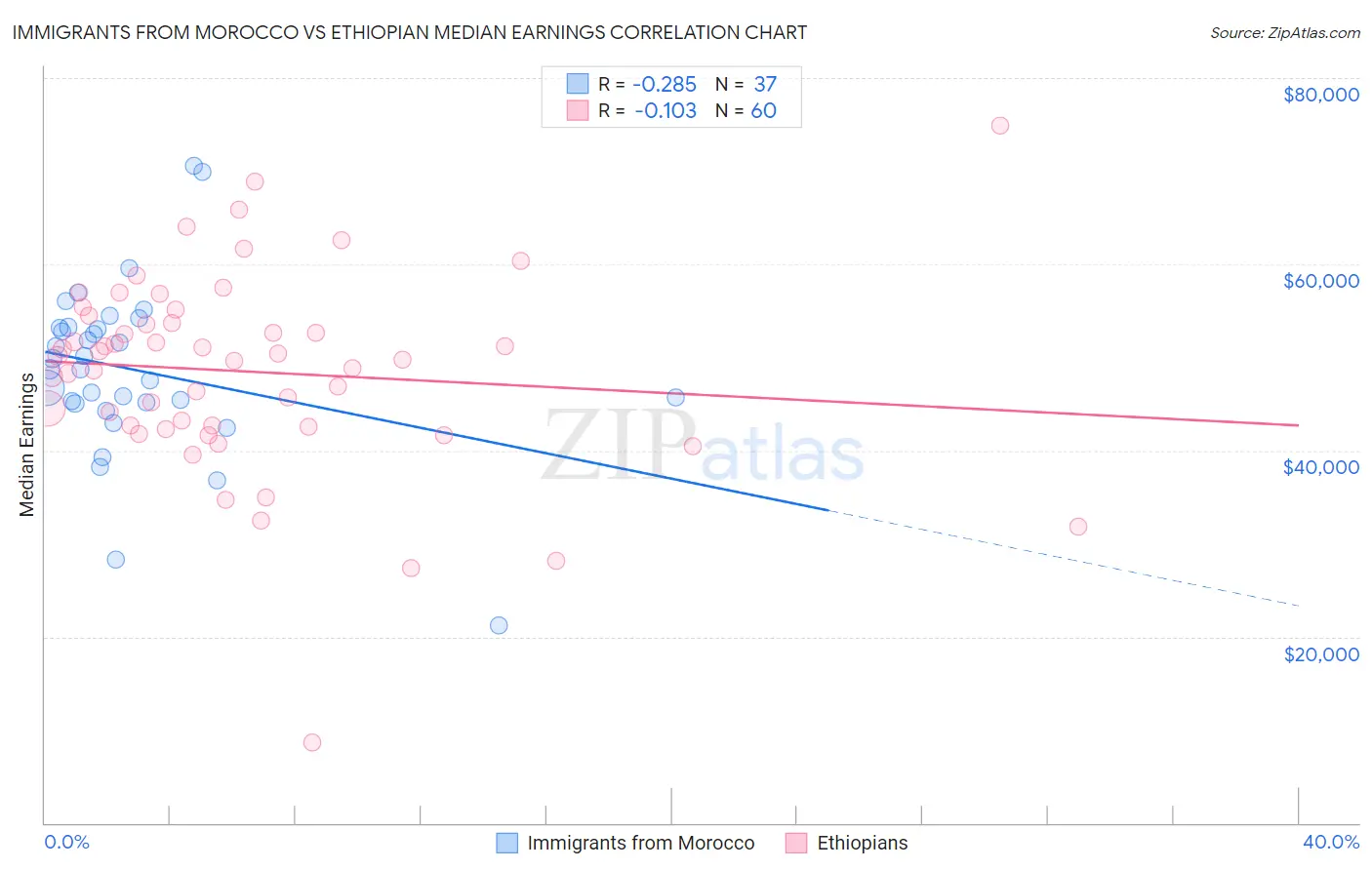 Immigrants from Morocco vs Ethiopian Median Earnings