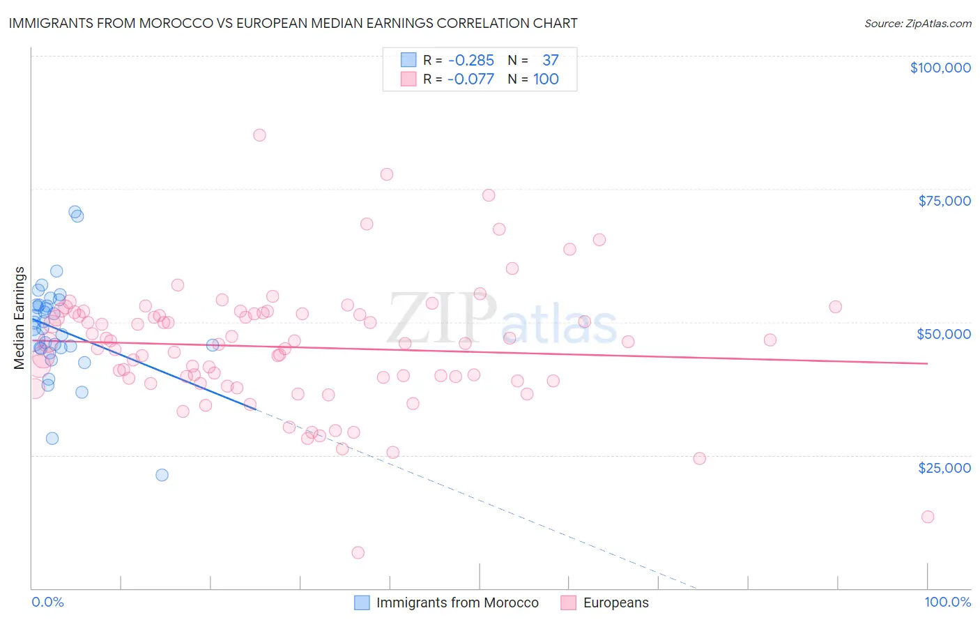 Immigrants from Morocco vs European Median Earnings