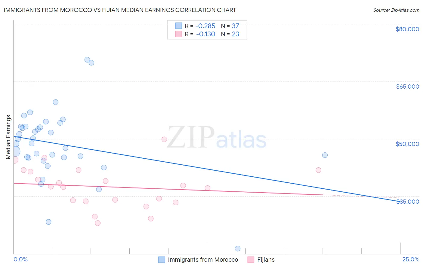 Immigrants from Morocco vs Fijian Median Earnings