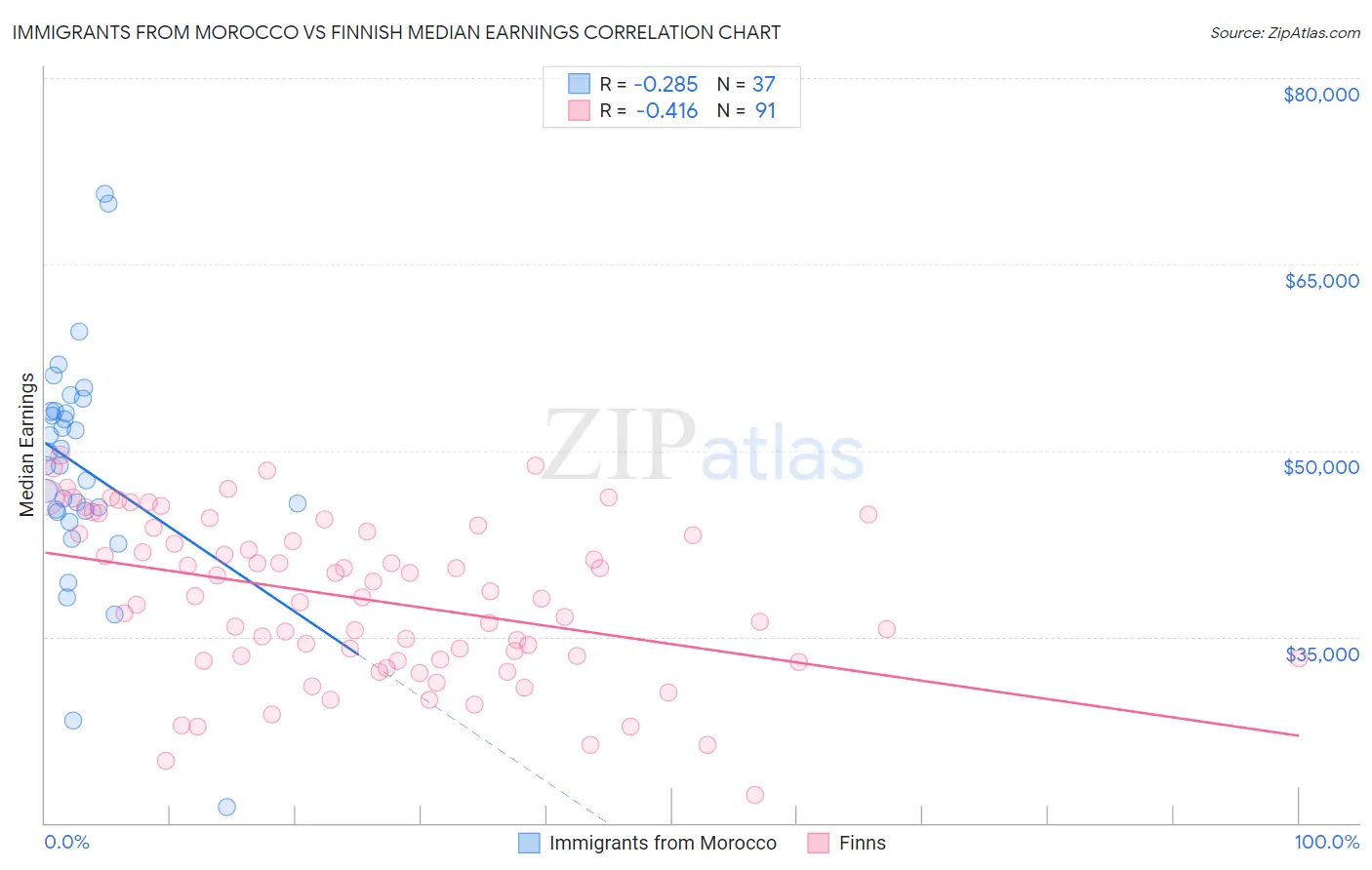 Immigrants from Morocco vs Finnish Median Earnings