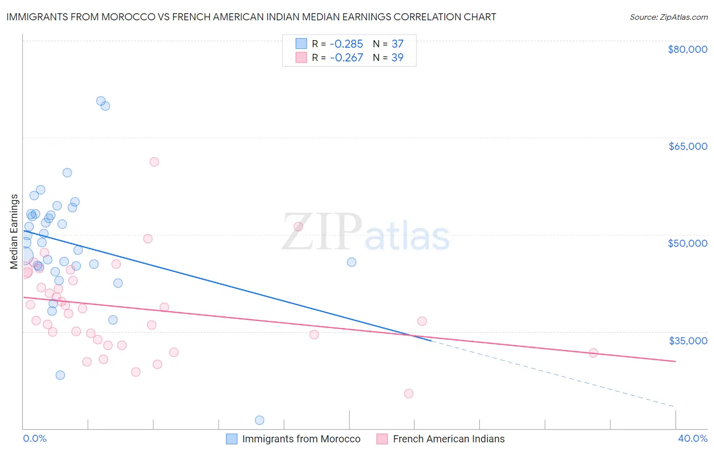 Immigrants from Morocco vs French American Indian Median Earnings