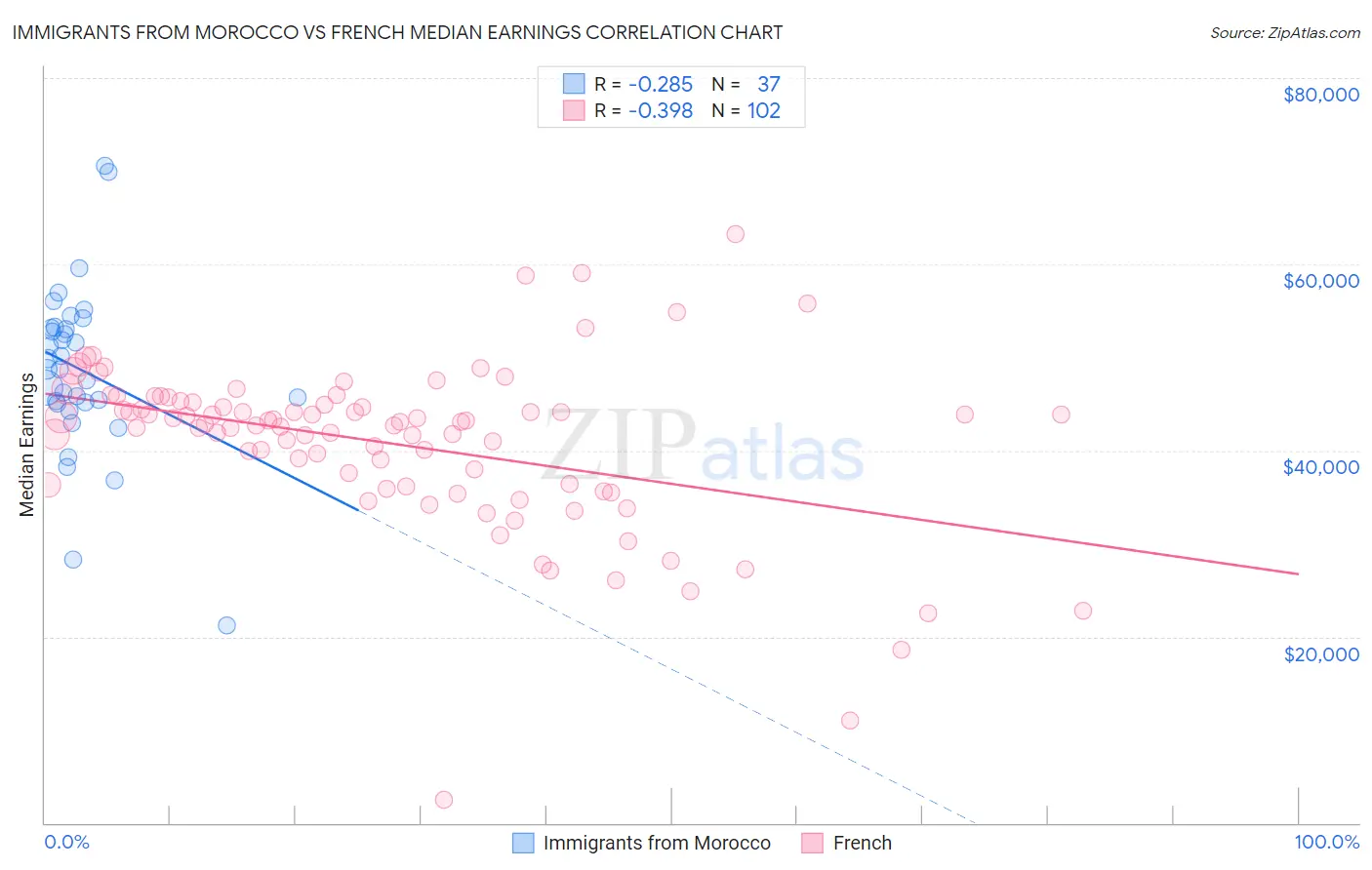 Immigrants from Morocco vs French Median Earnings