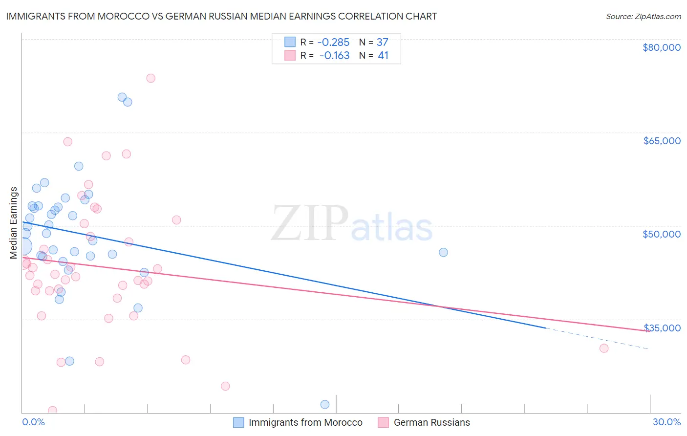 Immigrants from Morocco vs German Russian Median Earnings