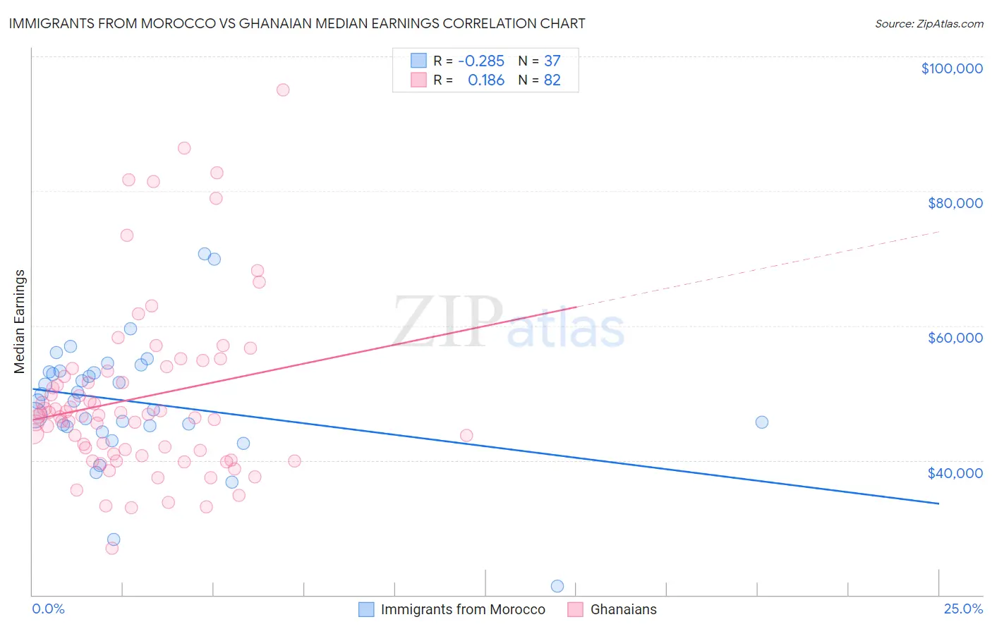 Immigrants from Morocco vs Ghanaian Median Earnings