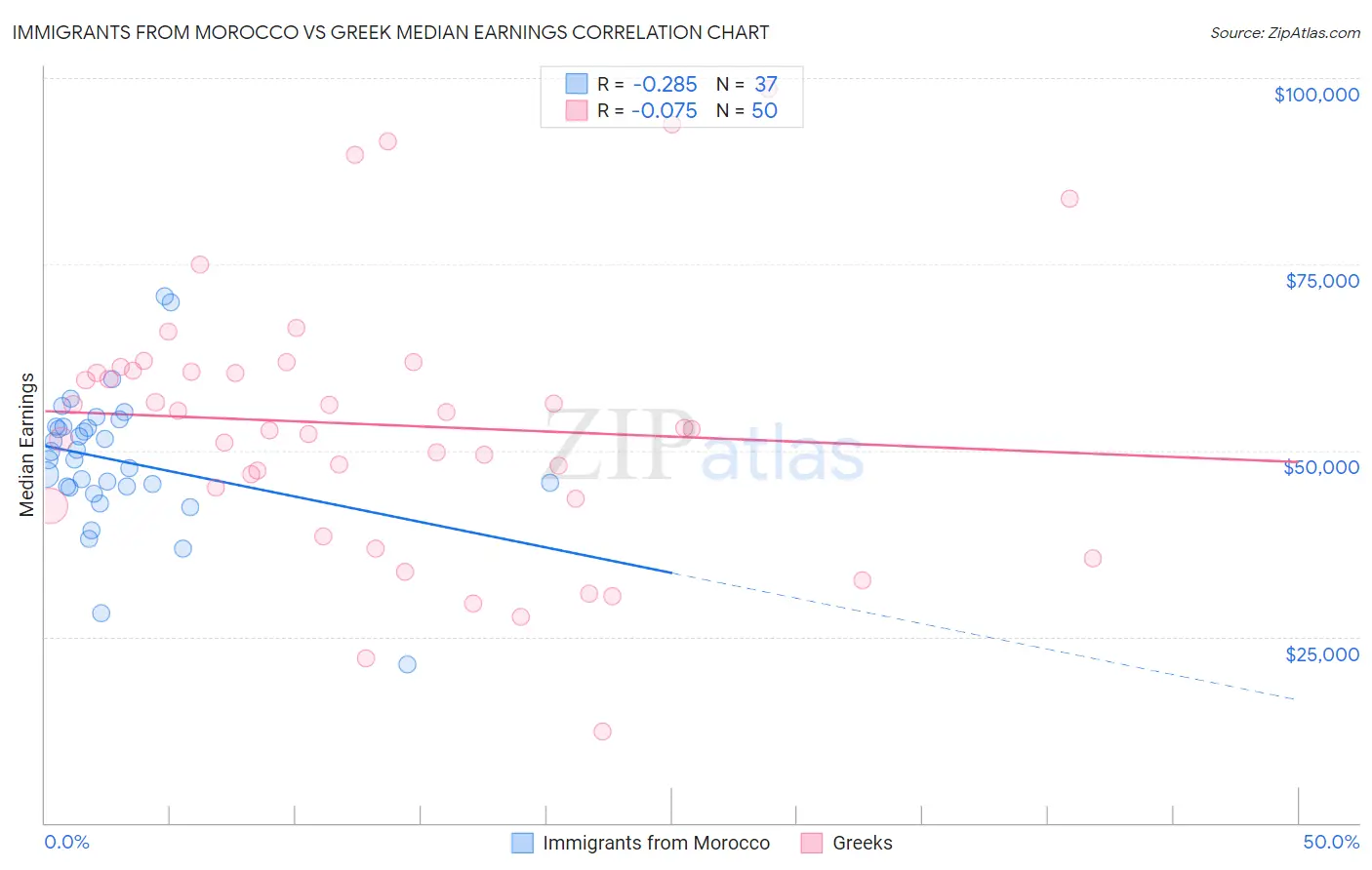 Immigrants from Morocco vs Greek Median Earnings