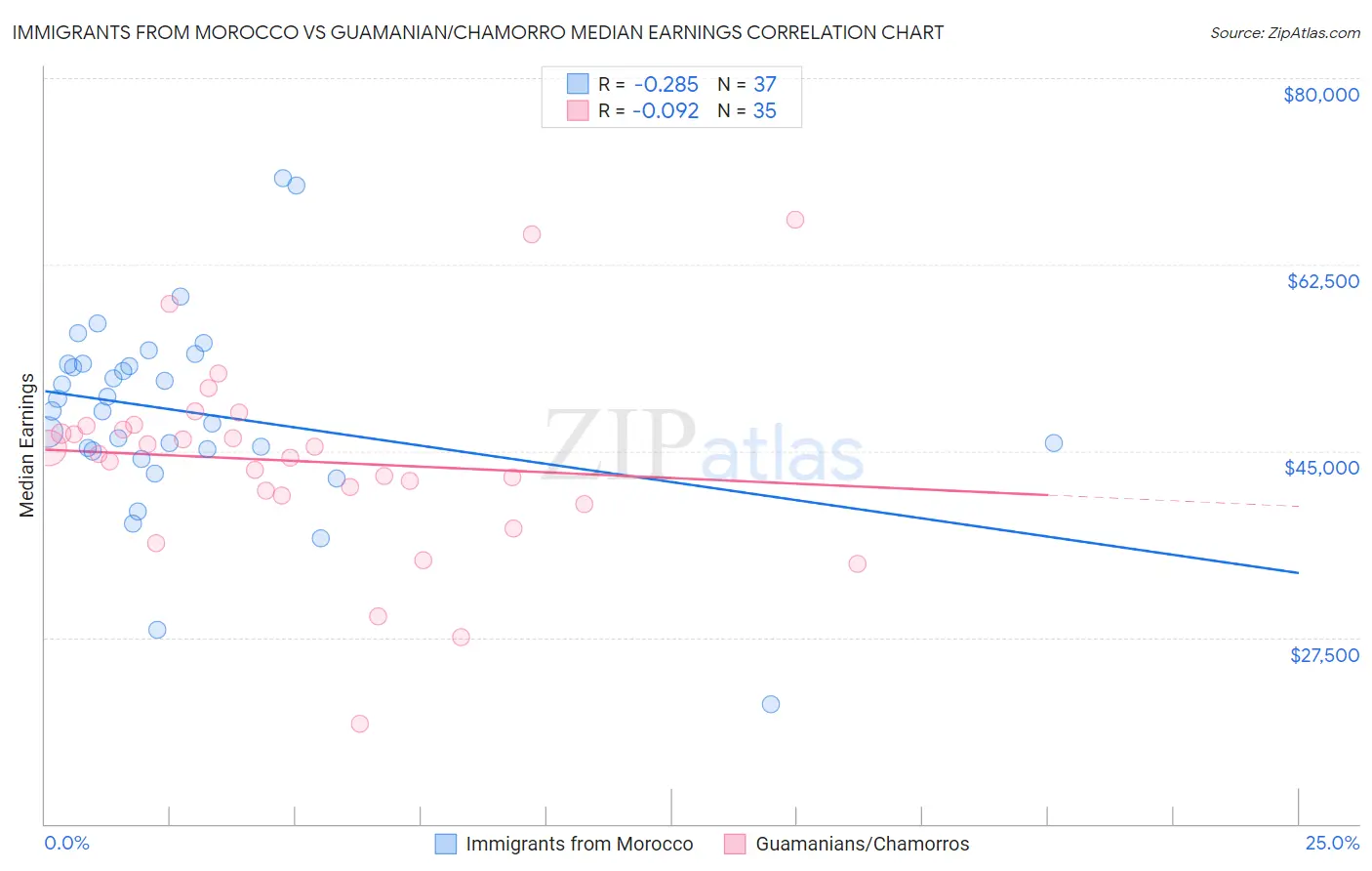 Immigrants from Morocco vs Guamanian/Chamorro Median Earnings