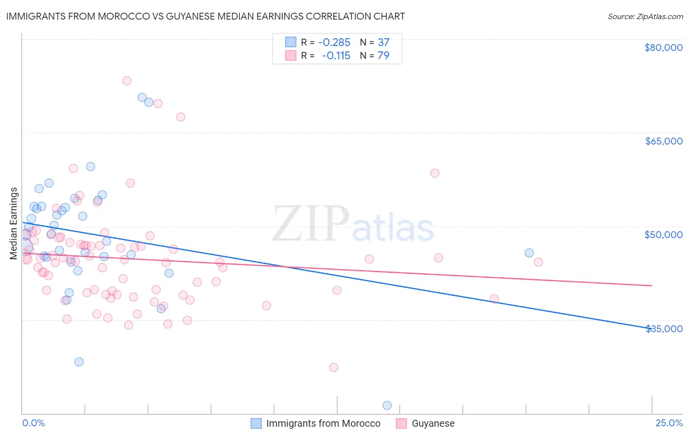 Immigrants from Morocco vs Guyanese Median Earnings