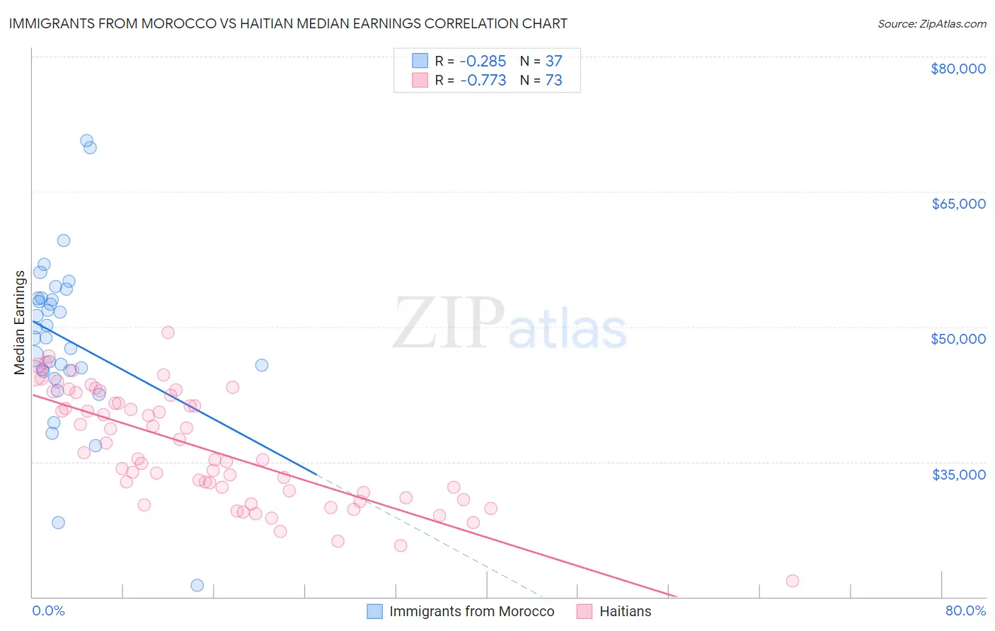 Immigrants from Morocco vs Haitian Median Earnings