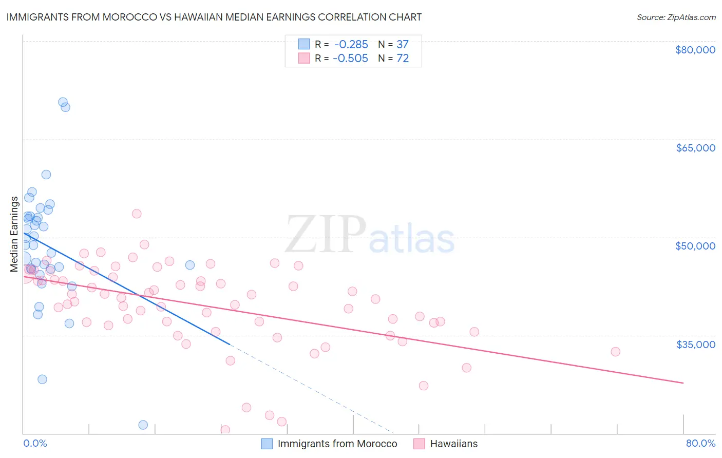 Immigrants from Morocco vs Hawaiian Median Earnings