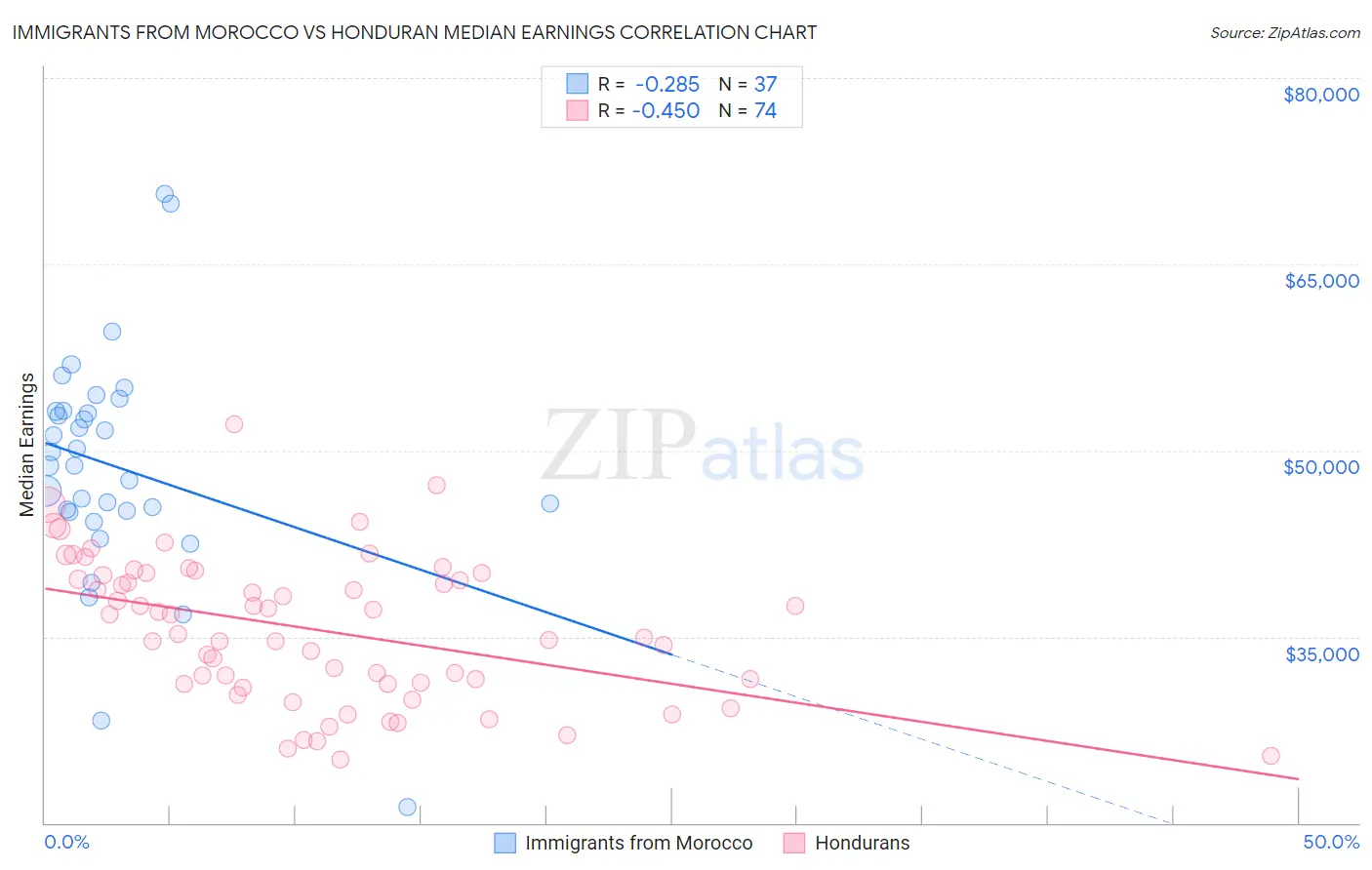 Immigrants from Morocco vs Honduran Median Earnings