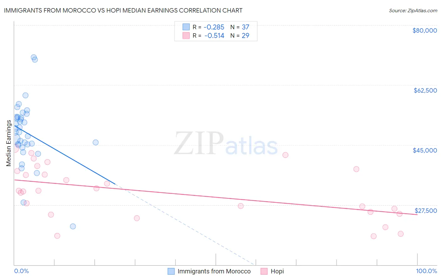 Immigrants from Morocco vs Hopi Median Earnings