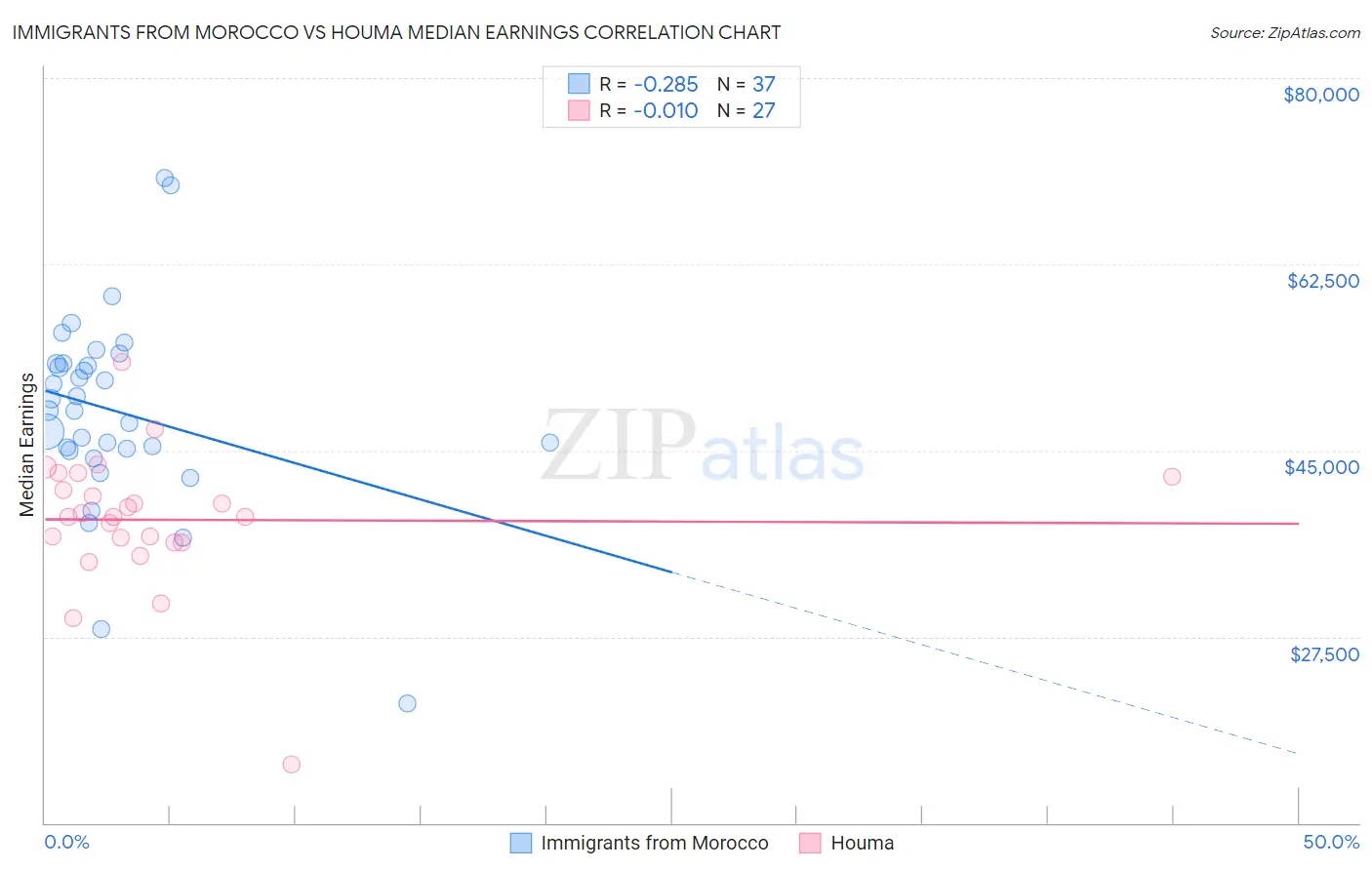 Immigrants from Morocco vs Houma Median Earnings