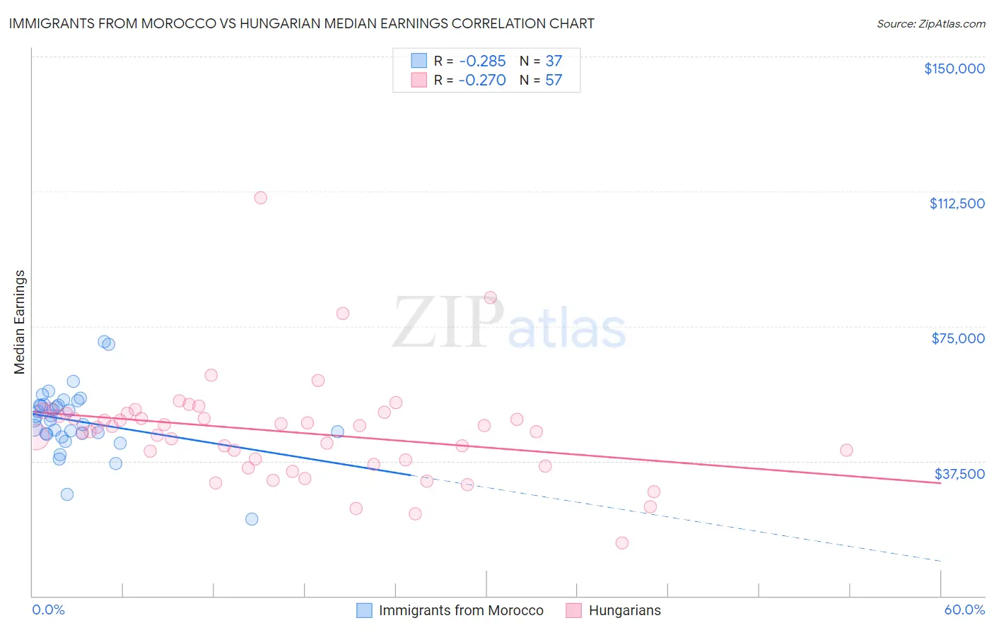 Immigrants from Morocco vs Hungarian Median Earnings