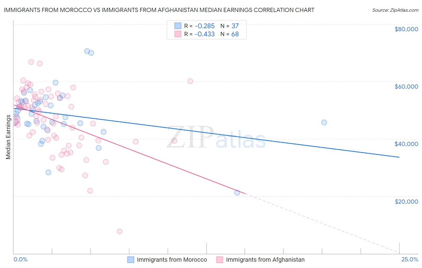 Immigrants from Morocco vs Immigrants from Afghanistan Median Earnings