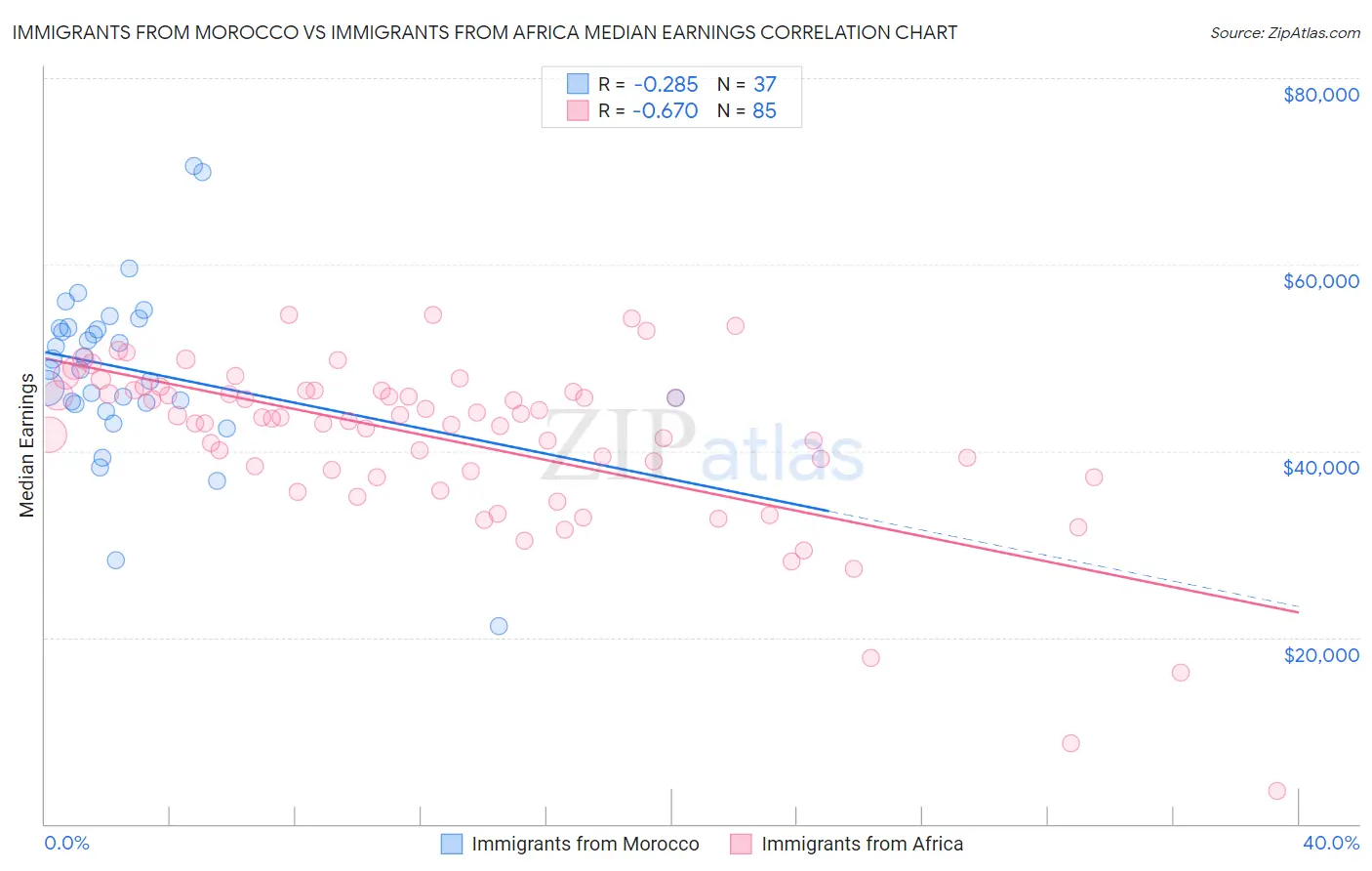 Immigrants from Morocco vs Immigrants from Africa Median Earnings