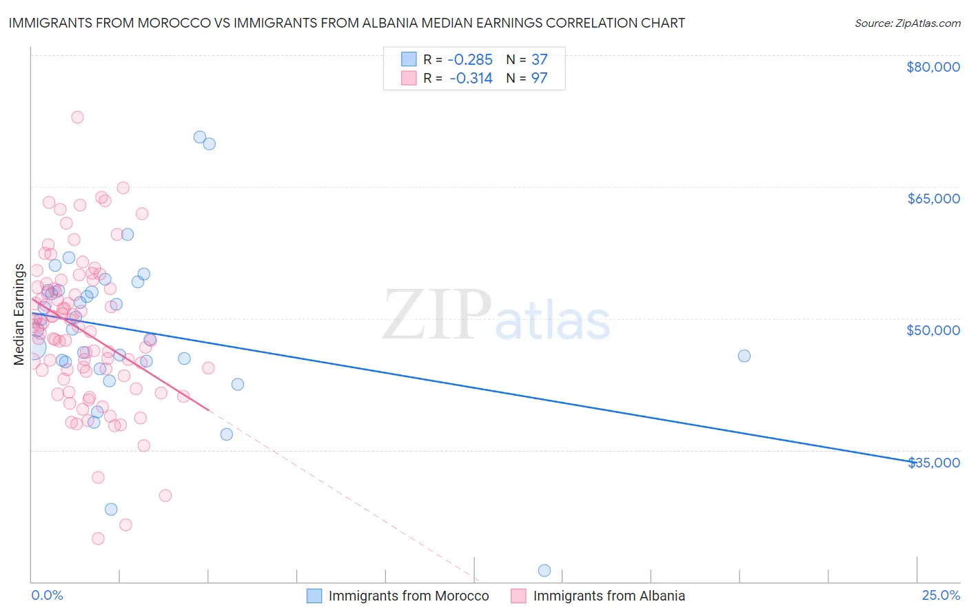 Immigrants from Morocco vs Immigrants from Albania Median Earnings