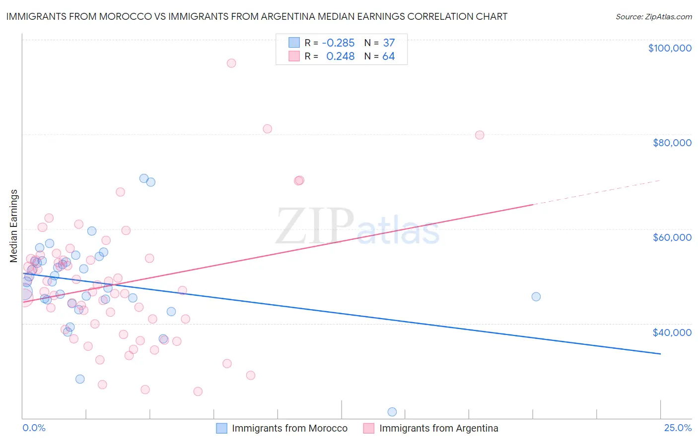 Immigrants from Morocco vs Immigrants from Argentina Median Earnings