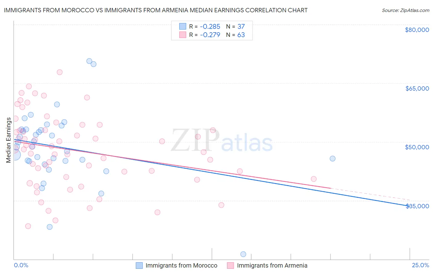 Immigrants from Morocco vs Immigrants from Armenia Median Earnings