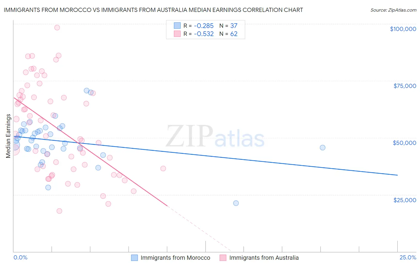 Immigrants from Morocco vs Immigrants from Australia Median Earnings