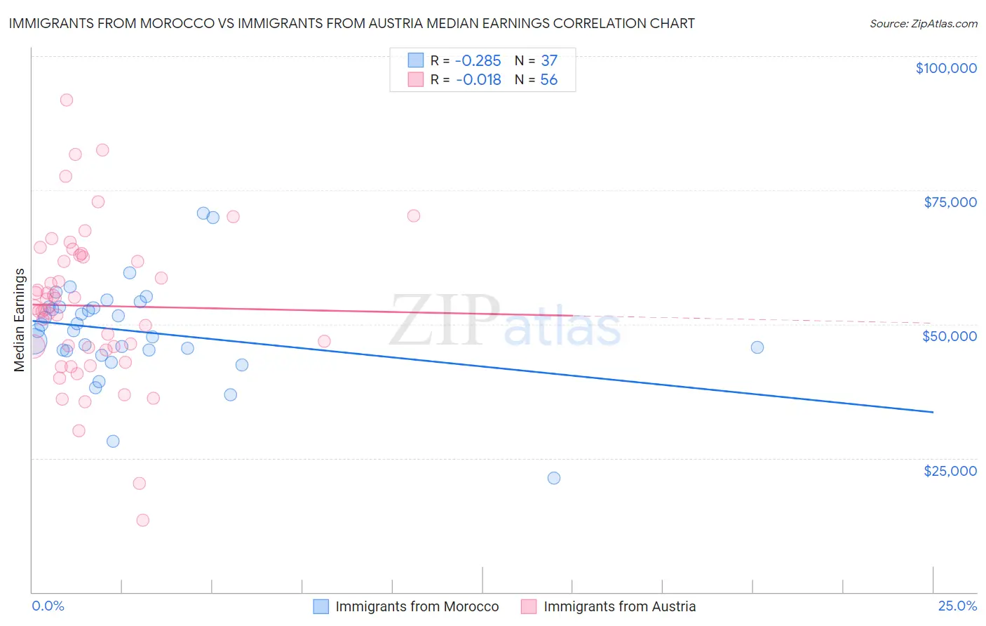 Immigrants from Morocco vs Immigrants from Austria Median Earnings