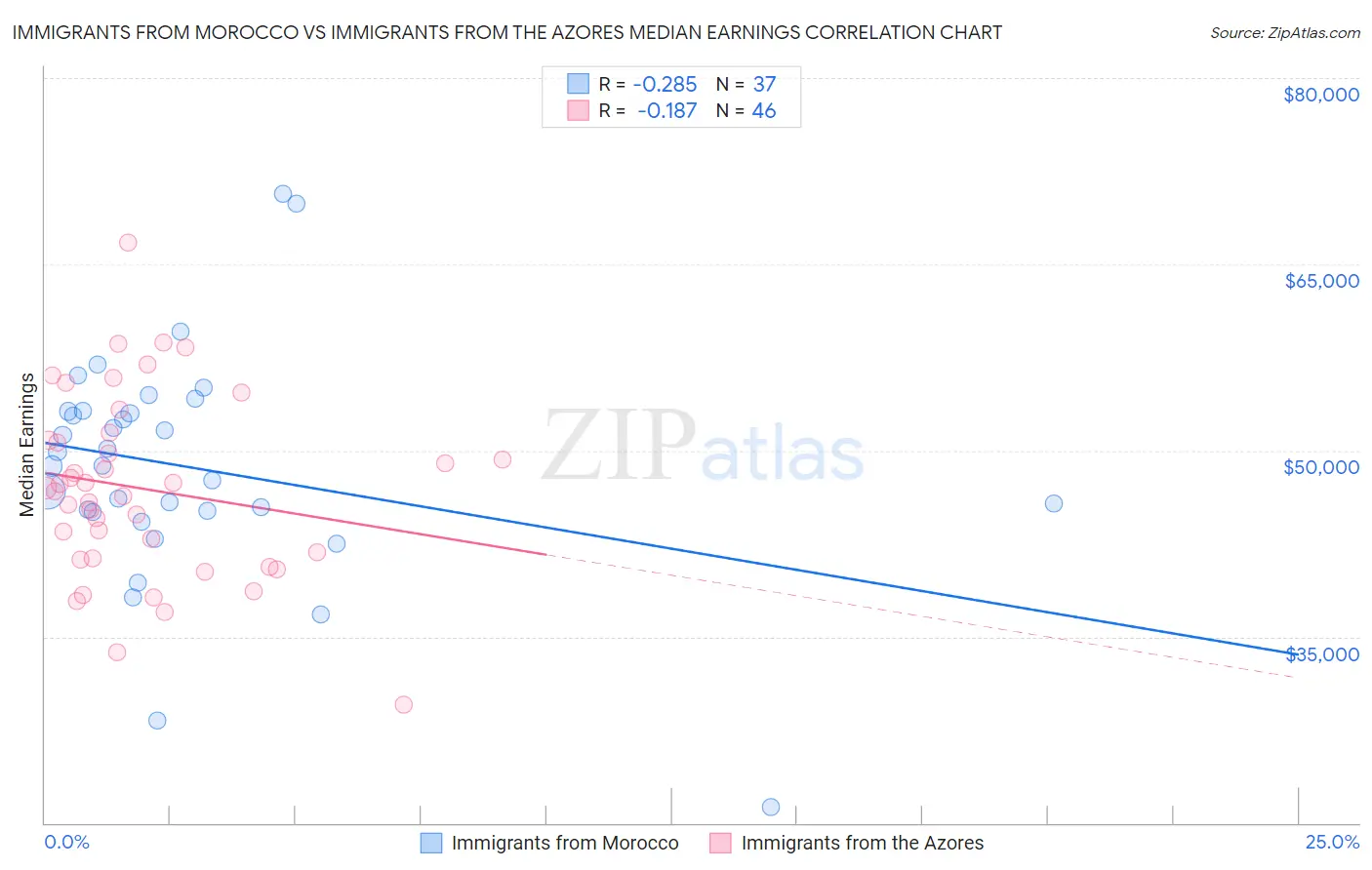 Immigrants from Morocco vs Immigrants from the Azores Median Earnings