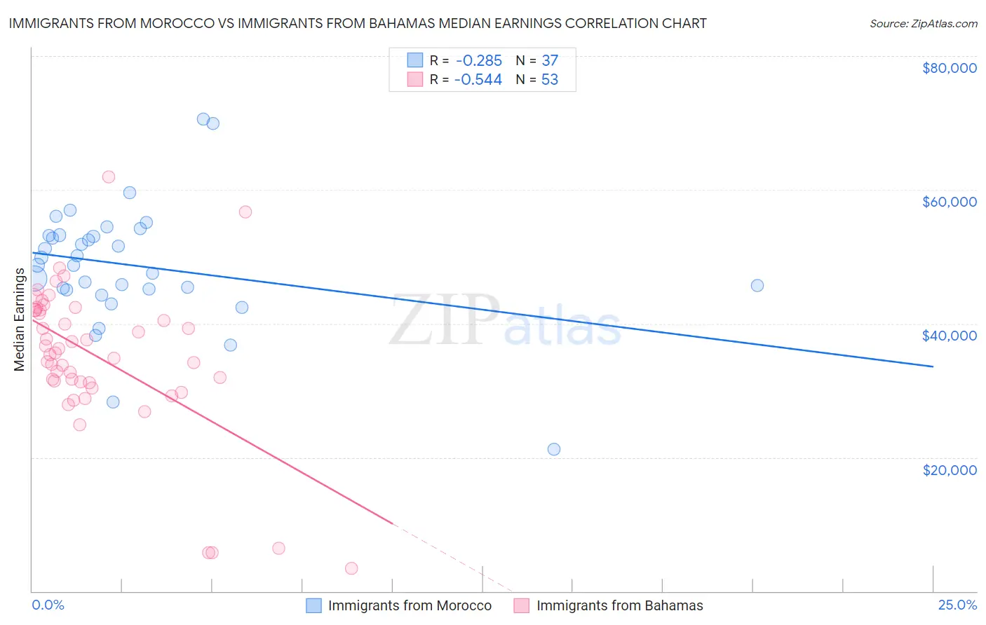 Immigrants from Morocco vs Immigrants from Bahamas Median Earnings