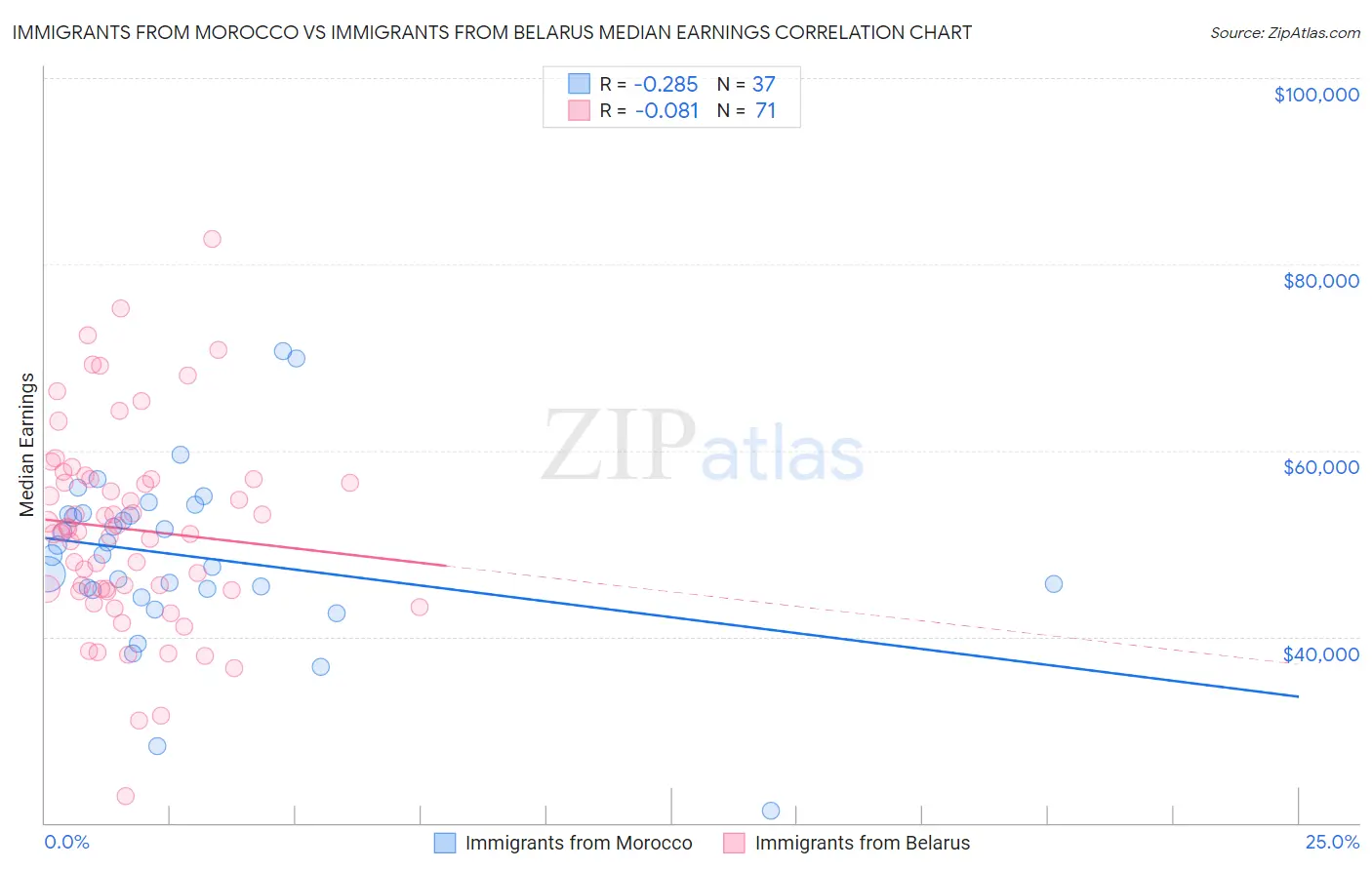 Immigrants from Morocco vs Immigrants from Belarus Median Earnings