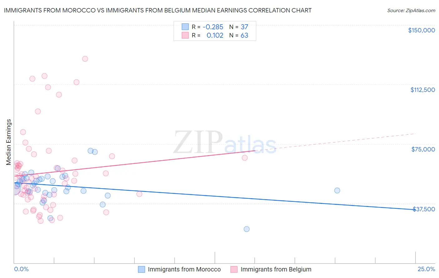 Immigrants from Morocco vs Immigrants from Belgium Median Earnings