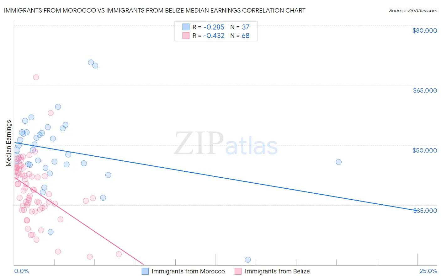 Immigrants from Morocco vs Immigrants from Belize Median Earnings