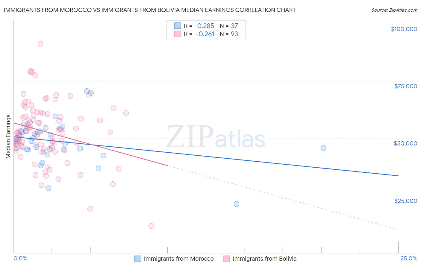 Immigrants from Morocco vs Immigrants from Bolivia Median Earnings