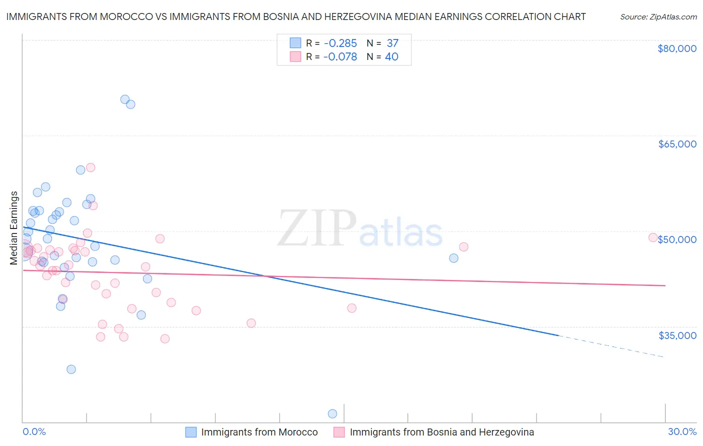 Immigrants from Morocco vs Immigrants from Bosnia and Herzegovina Median Earnings
