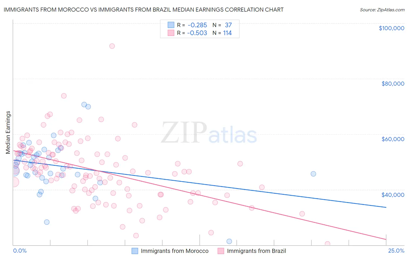 Immigrants from Morocco vs Immigrants from Brazil Median Earnings