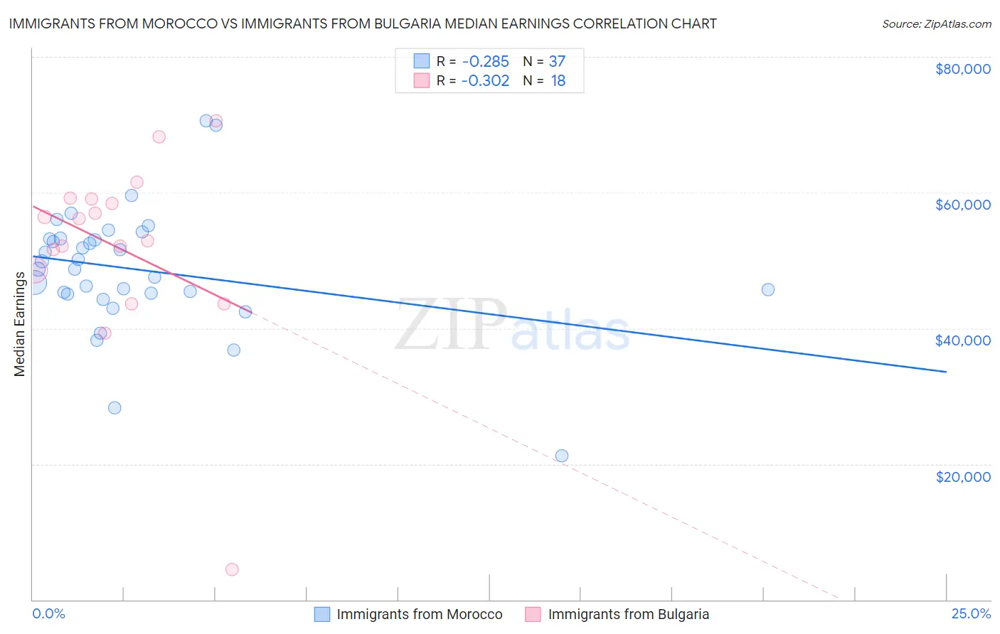 Immigrants from Morocco vs Immigrants from Bulgaria Median Earnings