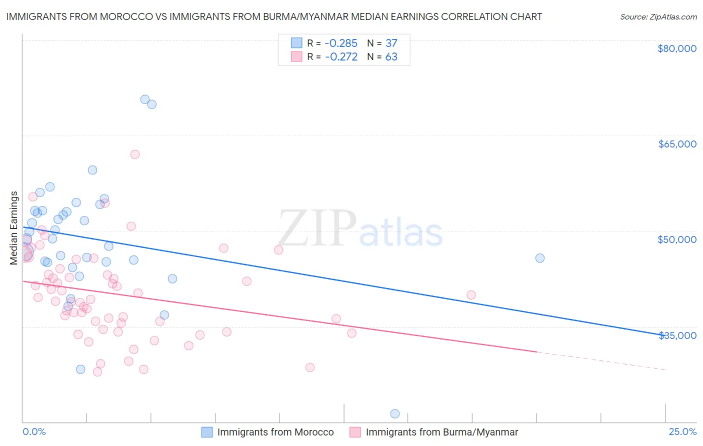 Immigrants from Morocco vs Immigrants from Burma/Myanmar Median Earnings