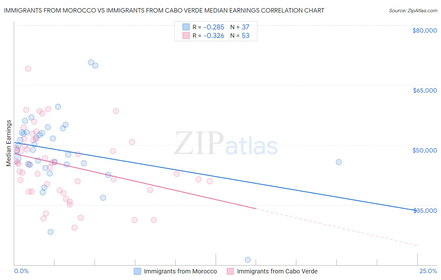 Immigrants from Morocco vs Immigrants from Cabo Verde Median Earnings