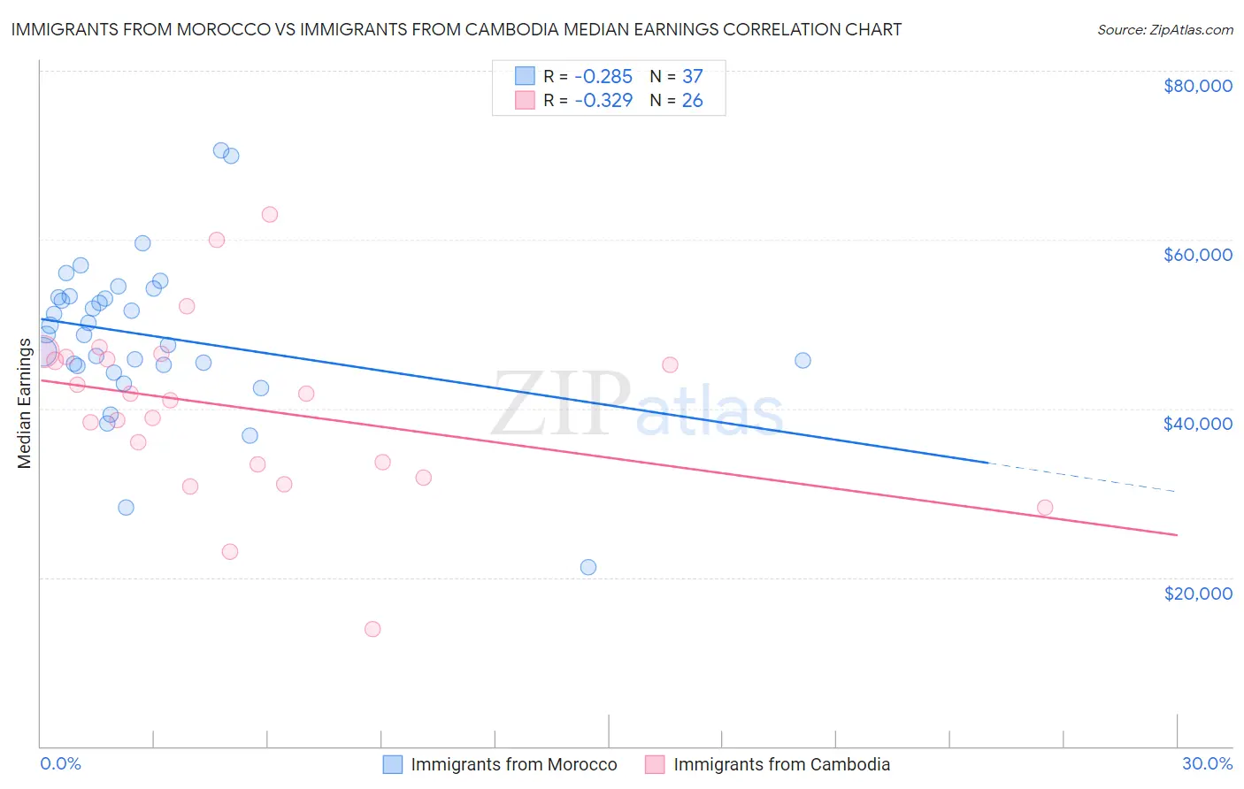 Immigrants from Morocco vs Immigrants from Cambodia Median Earnings