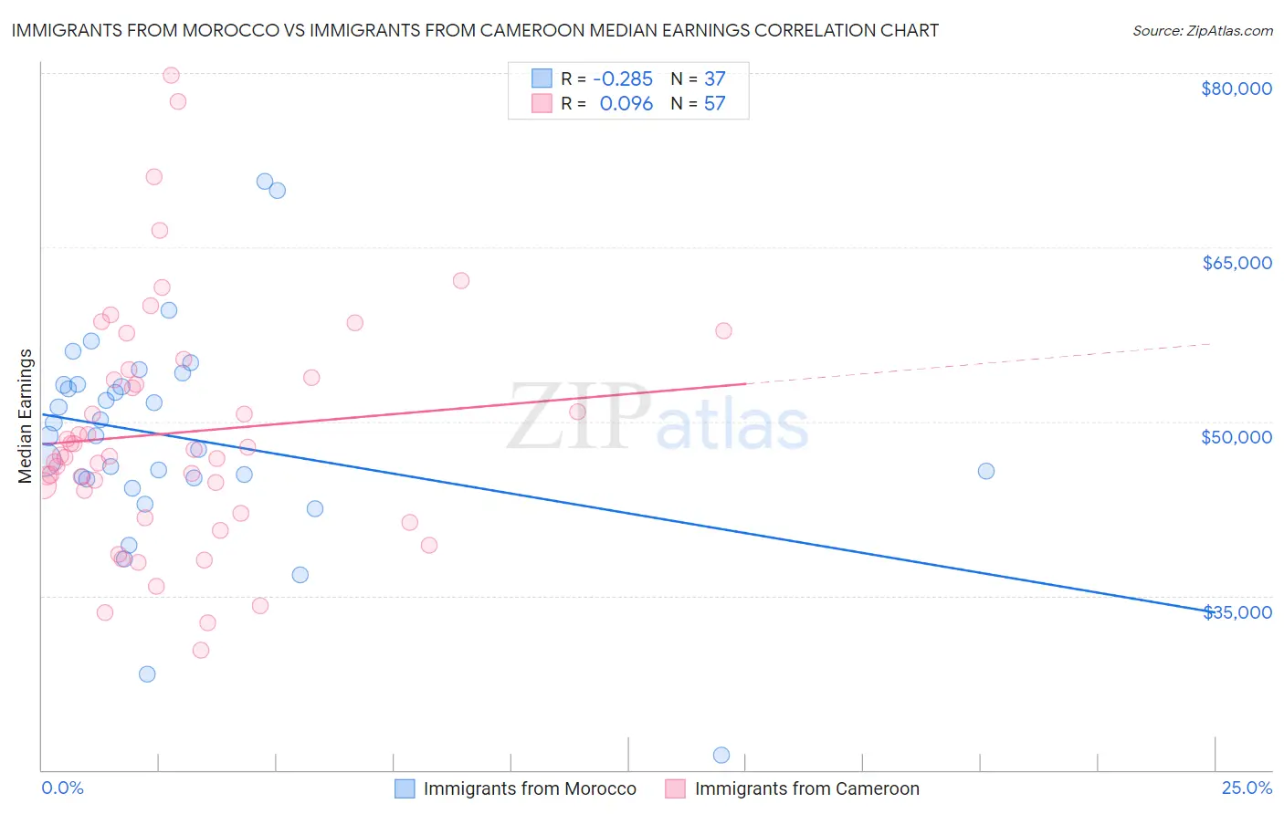Immigrants from Morocco vs Immigrants from Cameroon Median Earnings