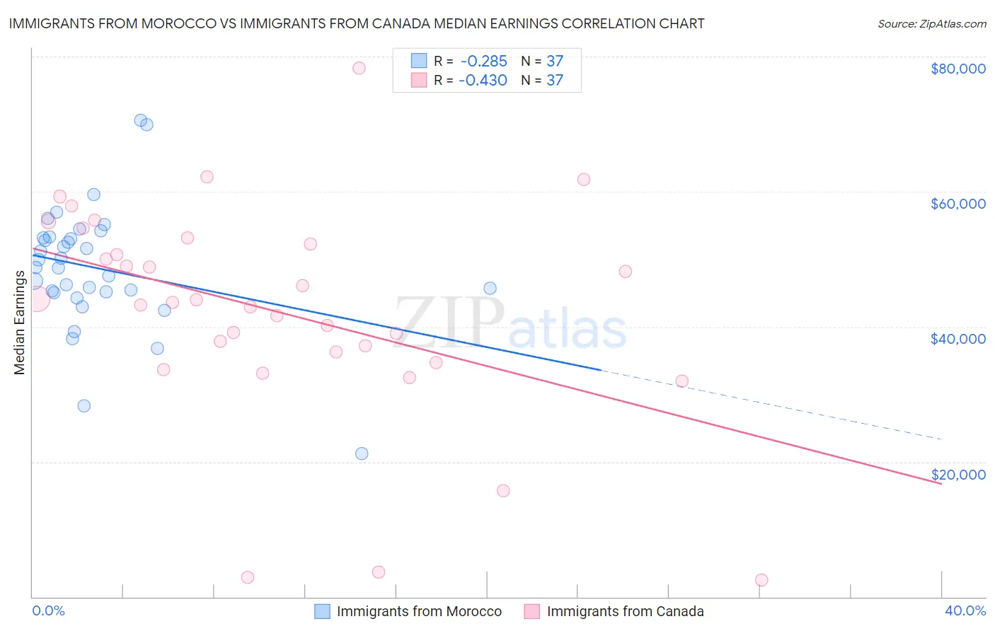 Immigrants from Morocco vs Immigrants from Canada Median Earnings
