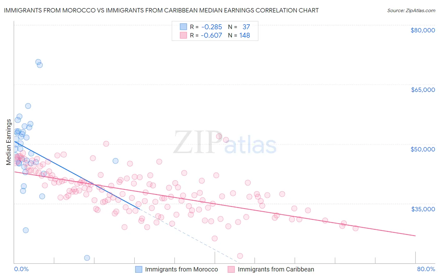 Immigrants from Morocco vs Immigrants from Caribbean Median Earnings