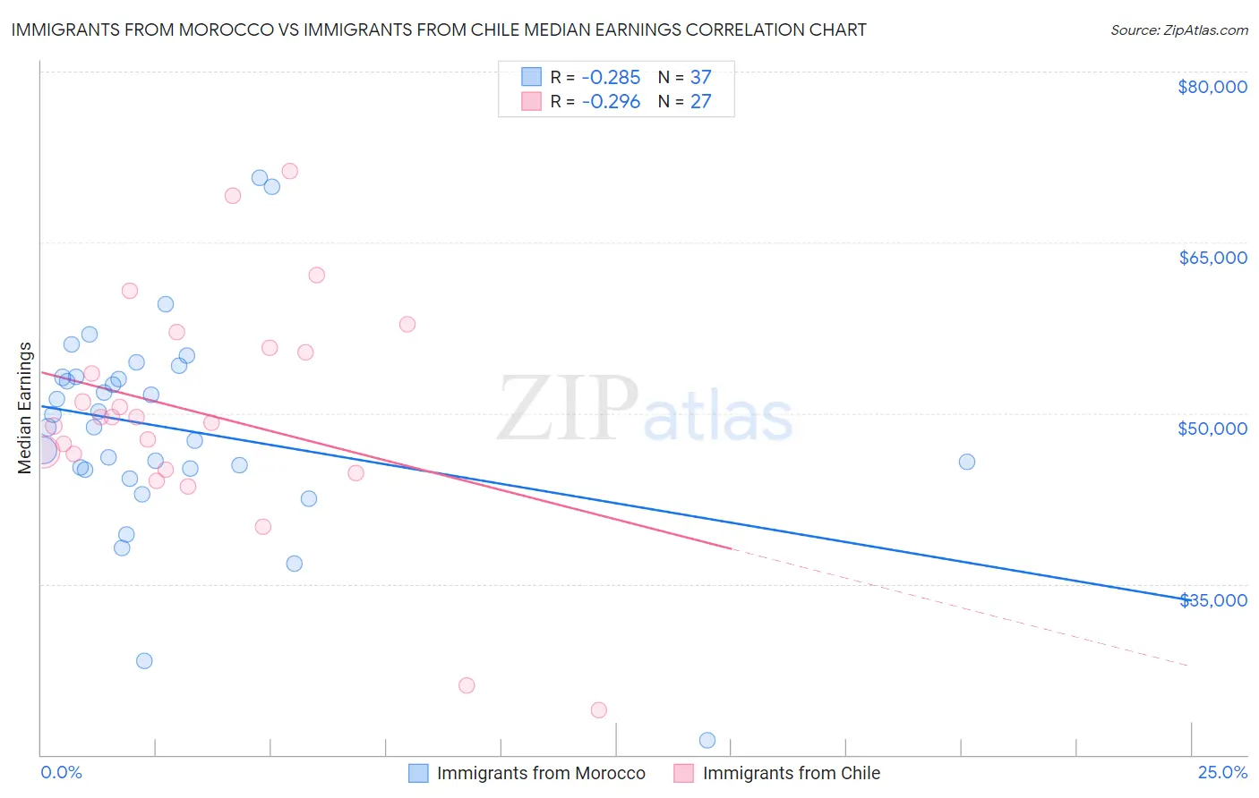 Immigrants from Morocco vs Immigrants from Chile Median Earnings