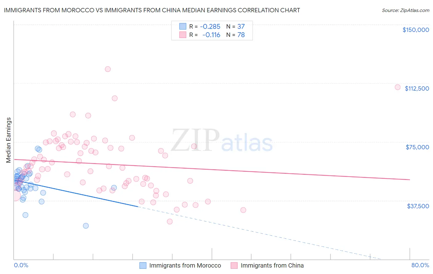 Immigrants from Morocco vs Immigrants from China Median Earnings