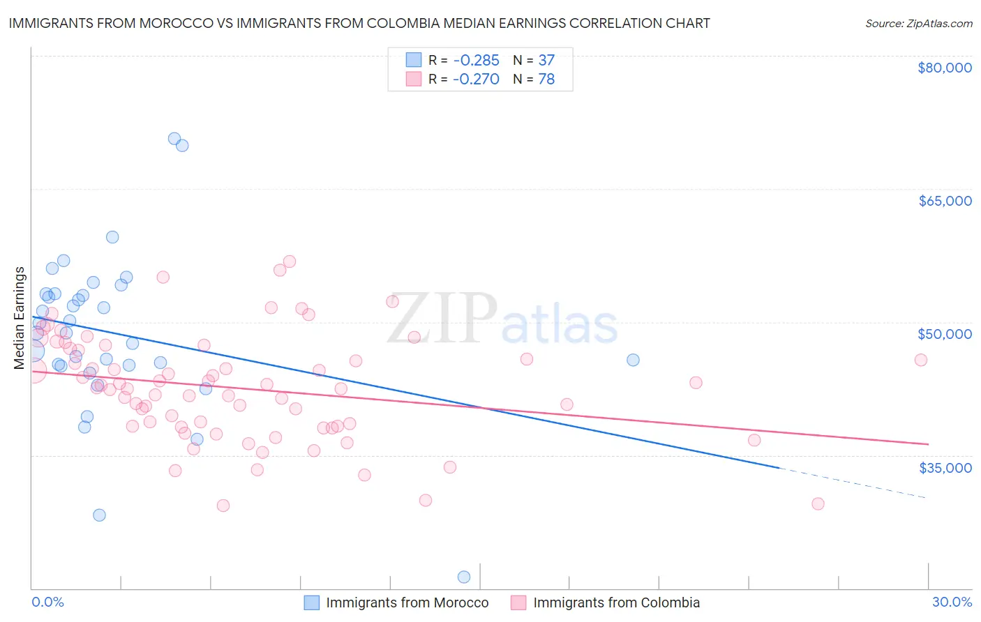 Immigrants from Morocco vs Immigrants from Colombia Median Earnings