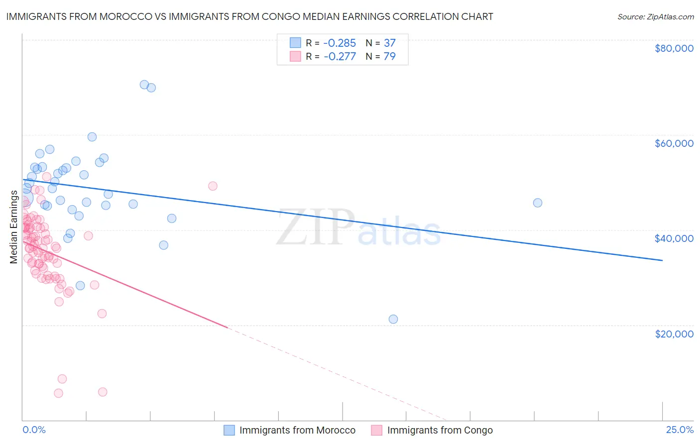 Immigrants from Morocco vs Immigrants from Congo Median Earnings